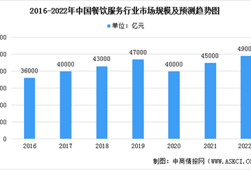 2022年中国餐饮服务行业市场规模及发展趋势预测分析
