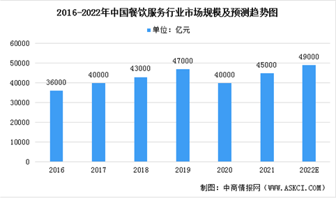2022年中国餐饮服务行业市场规模及发展趋势预测分析