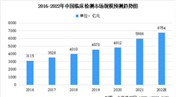 2022年中國第三方醫學檢驗實驗室市場規模預測及市場競爭格局分析（圖）