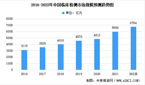 2022年中国第三方医学检验实验室市场规模预测及市场竞争格局分析（图）