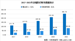 2022年中国医疗器械行业上市龙头企业迈瑞医疗市场竞争格局分析（图）