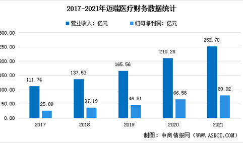 2022年中国医疗器械行业上市龙头企业迈瑞医疗市场竞争格局分析（图）
