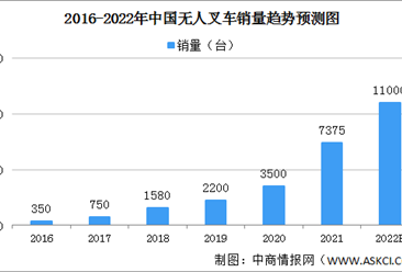 2022年中國無人叉車市場規模及競爭格局預測分析（圖）