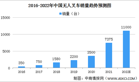 2022年中国无人叉车市场规模及竞争格局预测分析（图）