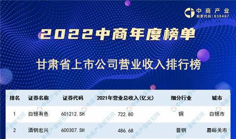 2022年甘肃省上市公司营业收入排行榜（附榜单）