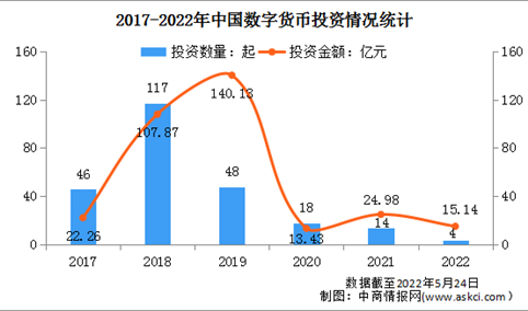 2022年中国数字货币行业投融资情况分析（图）