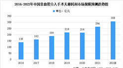 2022年中國非血管介入手術無源耗材市場規模及未來發展趨勢前景預測分析（圖）