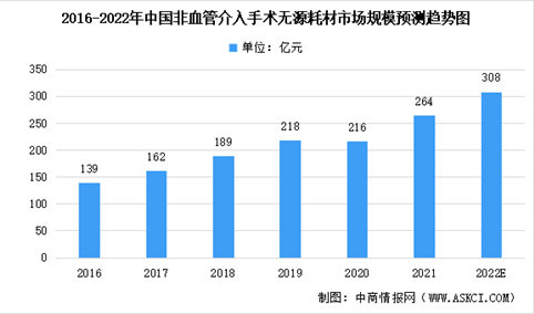 2022年中国非血管介入手术无源耗材市场规模及未来发展趋势前景预测分析（图）