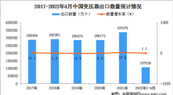 2022年1-4月中國變壓器出口數據統計分析