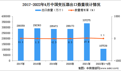 2022年1-4月中国变压器出口数据统计分析