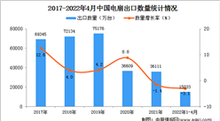 2022年1-4月中国电扇出口数据统计分析