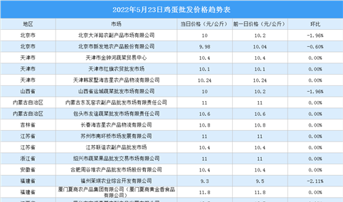 2022年5月24日全国各地最新鸡蛋价格行情走势分析