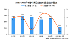 2022年1-4月中國空調出口數據統計分析
