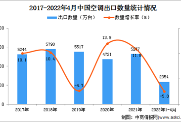 2022年1-4月中國空調出口數據統計分析