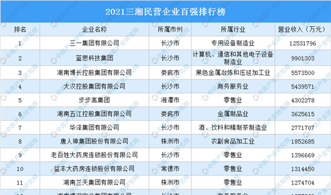 2021三湘民营企业百强排行榜（附完整榜单）