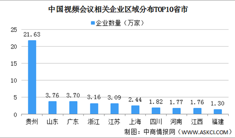 2022年中国视频会议企业大数据分析：贵州企业最多（图）