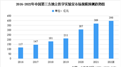 2022年中國第三方醫學檢驗實驗室市場規模及未來發展趨勢前景預測分析（圖）