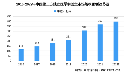 2022年中国第三方医学检验实验室市场规模及未来发展趋势前景预测分析（图）
