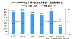 2022年1-4月中国中央处理部件出口数据统计分析