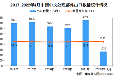 2022年1-4月中國中央處理部件出口數據統計分析