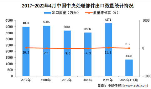 2022年1-4月中国中央处理部件出口数据统计分析