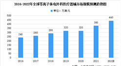 2022年全球及中國等離子體電外科醫療器械市場規模預測分析（圖）