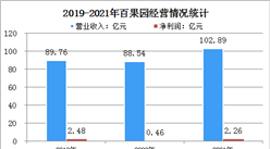2022年中國水果零售行業上市龍頭企業百果園市場競爭格局預測分析