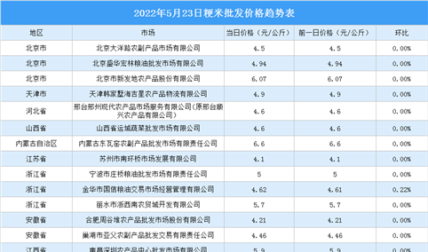 2022年5月24日全国各地最新大米价格行情走势分析