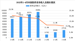 2022年4月中国软件业业务收入及利润总额分析（图）