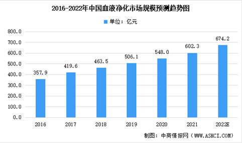 2022年中国血液净化行业市场规模预测及2021年行业数据分析（图）