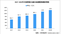 2022年中國智能倉儲市場現狀及發展前景預測分析（圖）
