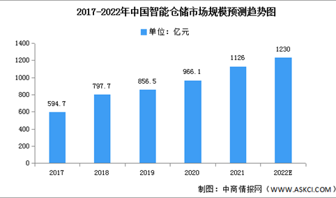 2022年中国智能仓储市场现状及发展前景预测分析（图）