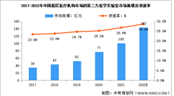 2022年中國第三方醫學檢驗實驗室及其細分領域市場數據預測分析（圖）