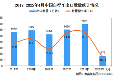 2022年1-4月中国自行车出口数据统计分析