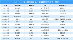 2022年中國寵物食品投融資情況及市場規模預測分析（圖）