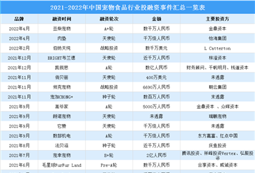 2022年中國寵物食品投融資情況及市場規模預測分析（圖）