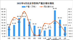 2022年4月北京飲料產量數據統計分析