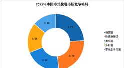 2022年中國中式快餐行業市場競爭格局及行業壁壘分析
