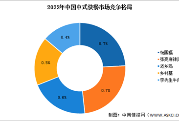 2022年中國中式快餐行業市場競爭格局及行業壁壘分析（圖）