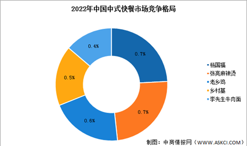 2022年中国中式快餐行业市场竞争格局及行业壁垒分析（图）