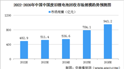 2022年中國廢舊鋰離子電池回收行業發展現狀預測分析（圖）