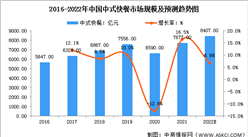 2022中国中式快餐行业市场规模及未来发展趋势分析