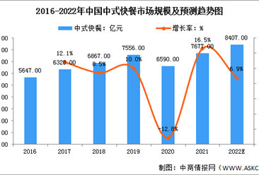 2022中国中式快餐行业市场规模及未来发展趋势预测分析