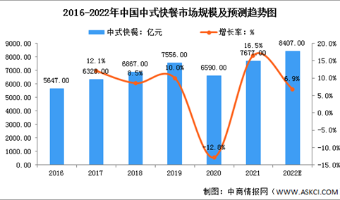 2022中国中式快餐行业市场规模及未来发展趋势分析