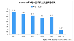 2022年4月中國手機市場分析：出貨量下降30.3%（圖）