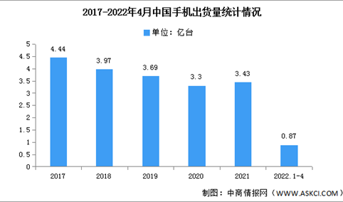 2022年4月中国手机市场分析：出货量下降30.3%（图）