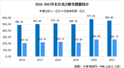 2022年中國水電行業上市龍頭企業長江電力市場競爭格局分析（圖）