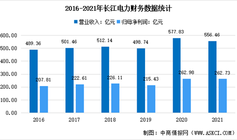2022年中国水电发电行业上市龙头企业长江电力市场竞争格局分析（图）