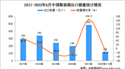 2022年1-4月中國集裝箱出口數據統計分析