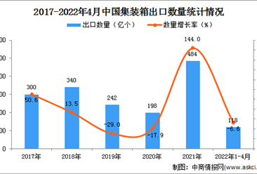 2022年1-4月中国集装箱出口数据统计分析